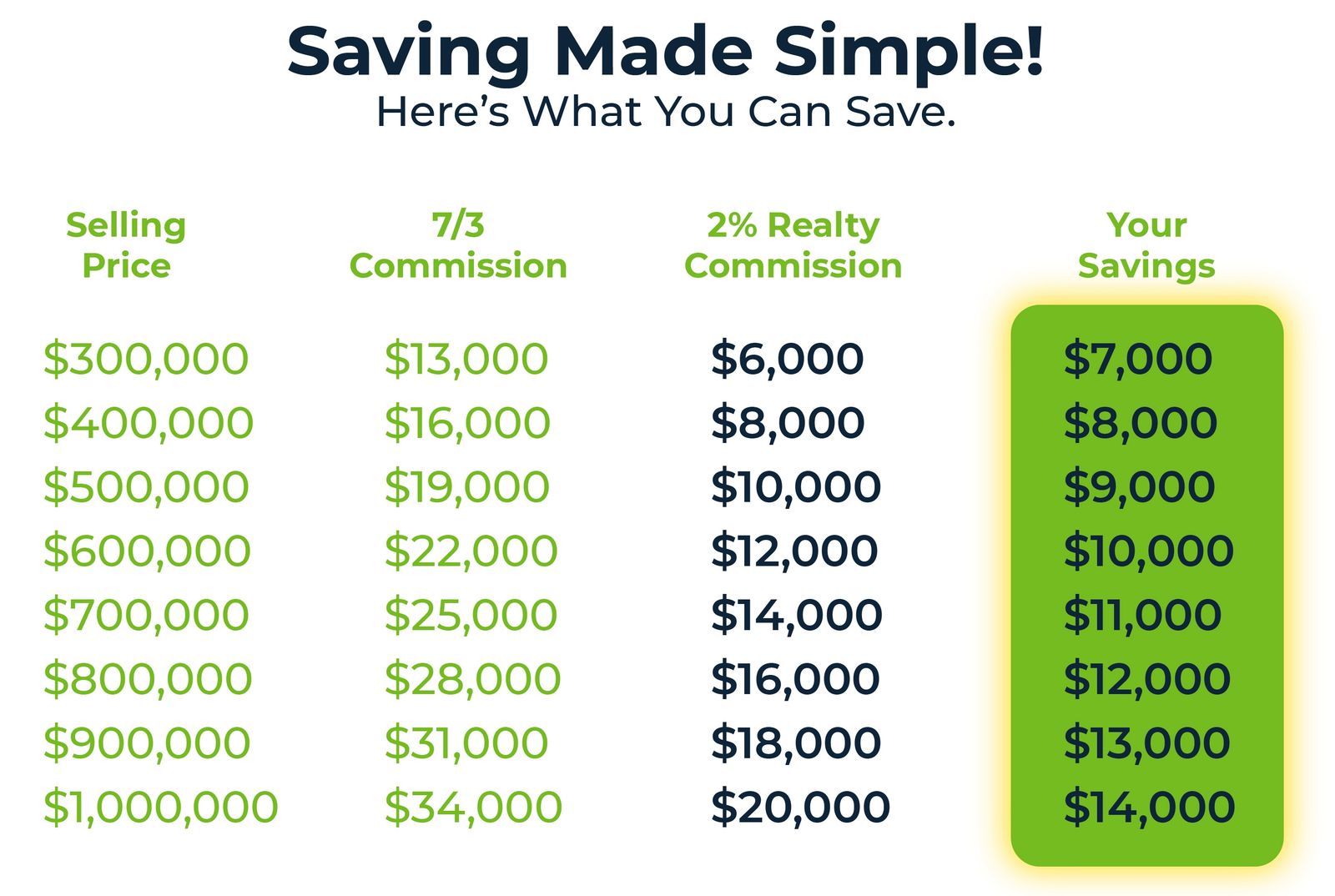 2% Realty Save in Commission Model